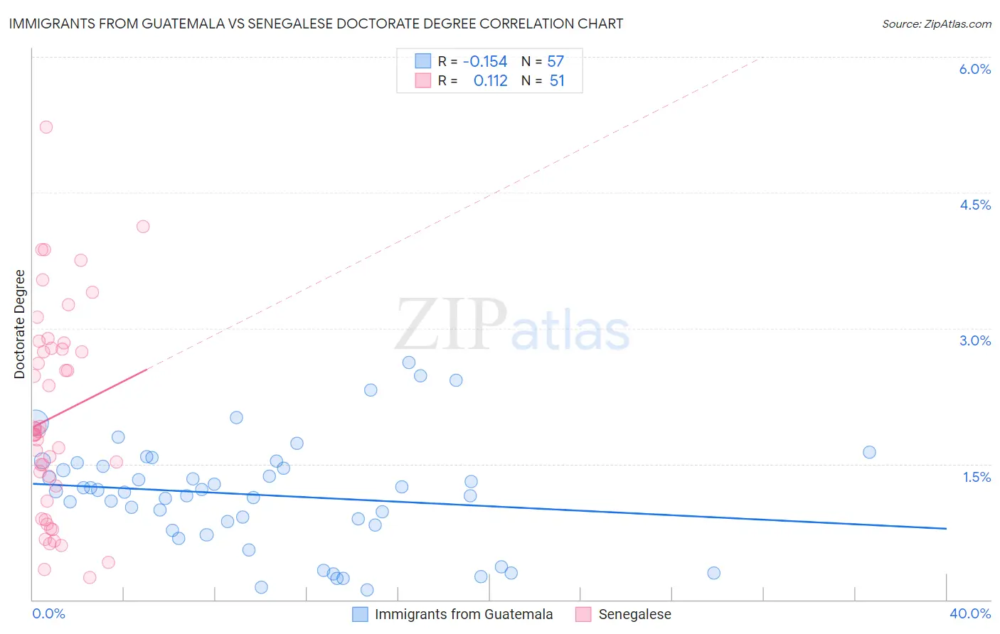 Immigrants from Guatemala vs Senegalese Doctorate Degree