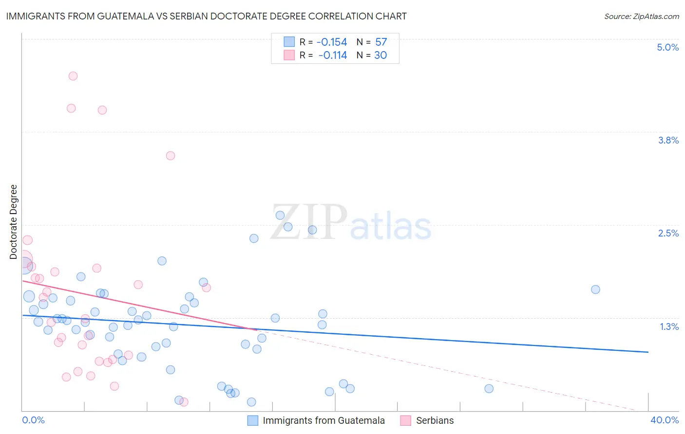 Immigrants from Guatemala vs Serbian Doctorate Degree