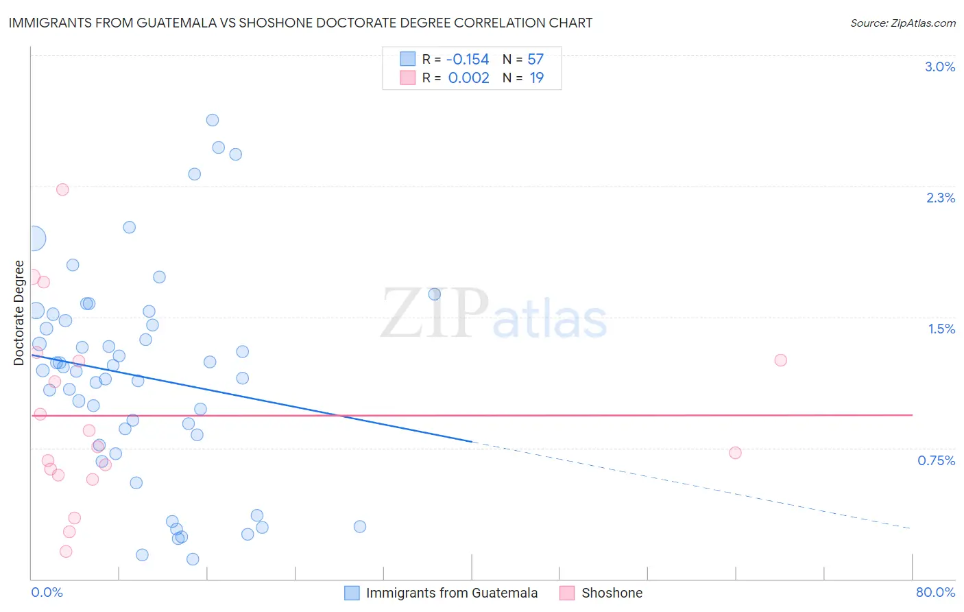 Immigrants from Guatemala vs Shoshone Doctorate Degree