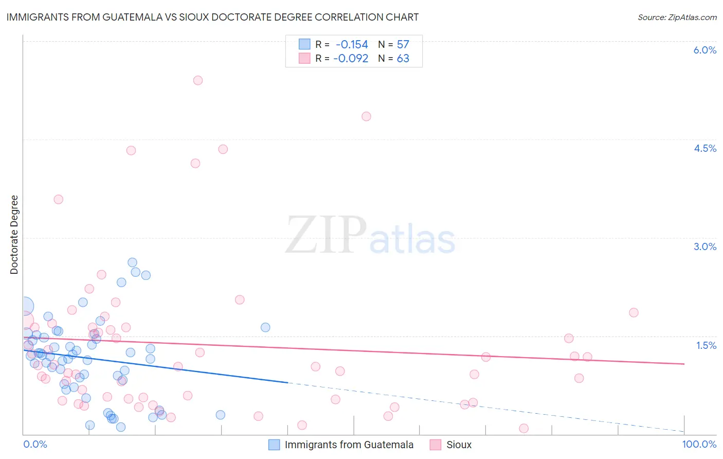 Immigrants from Guatemala vs Sioux Doctorate Degree