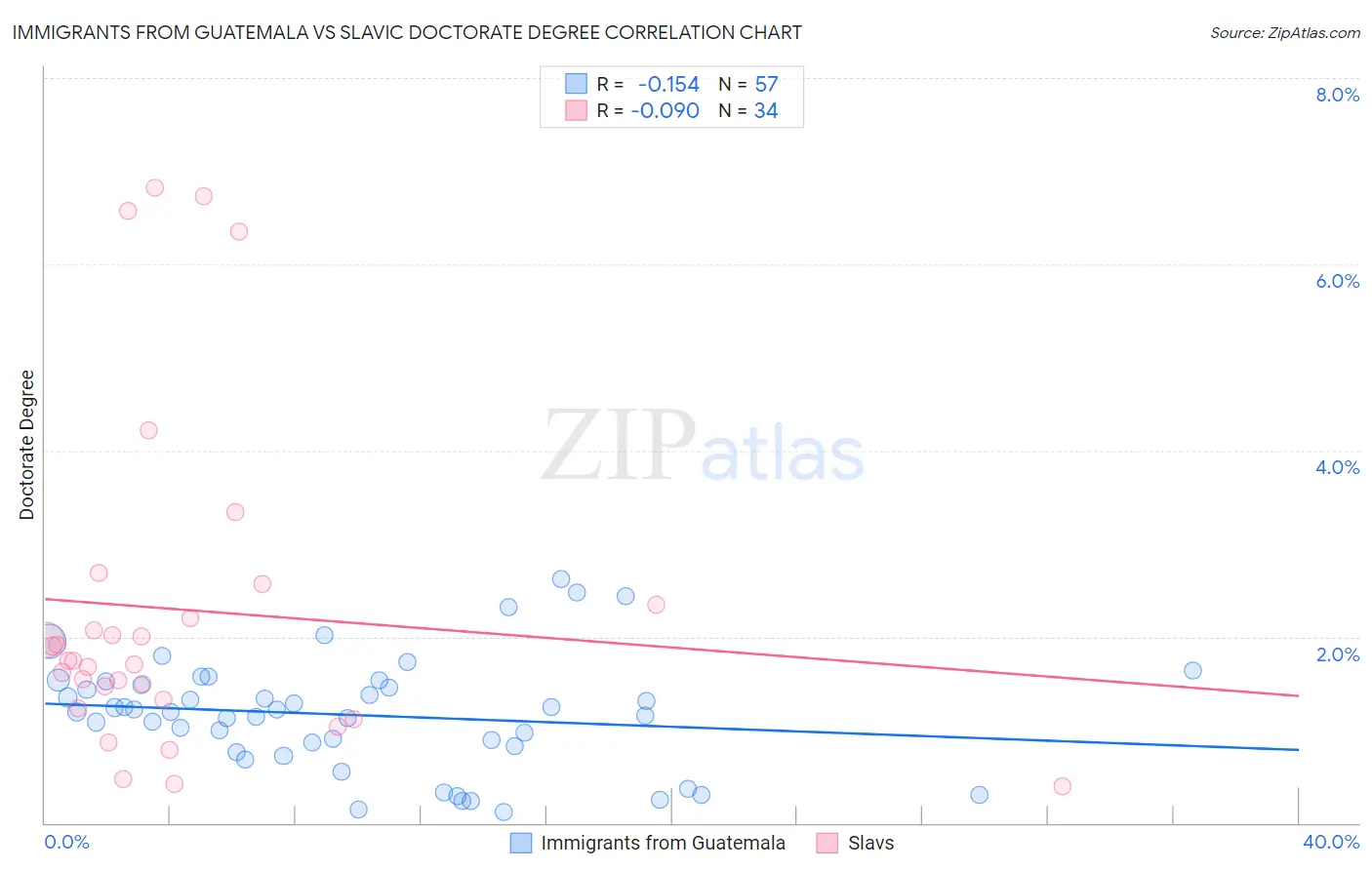 Immigrants from Guatemala vs Slavic Doctorate Degree