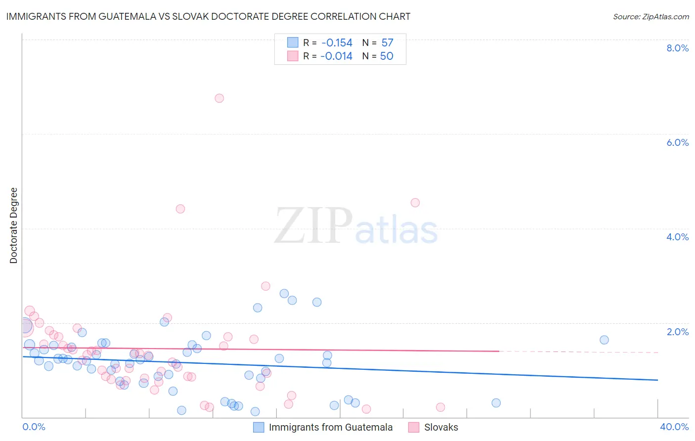 Immigrants from Guatemala vs Slovak Doctorate Degree