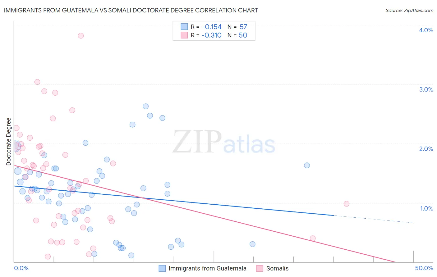 Immigrants from Guatemala vs Somali Doctorate Degree
