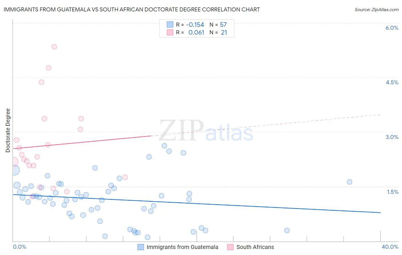 Immigrants from Guatemala vs South African Doctorate Degree