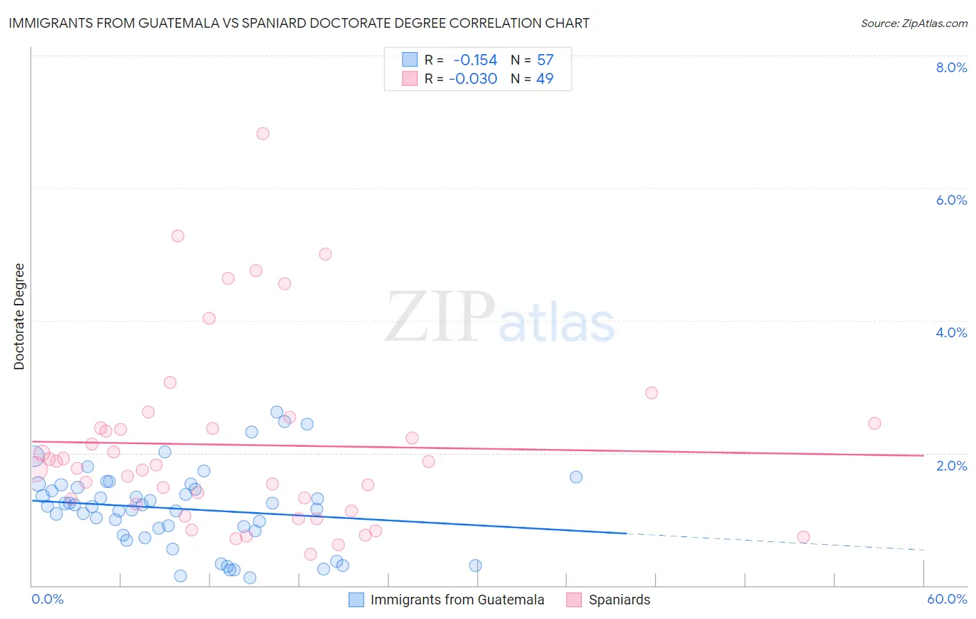 Immigrants from Guatemala vs Spaniard Doctorate Degree