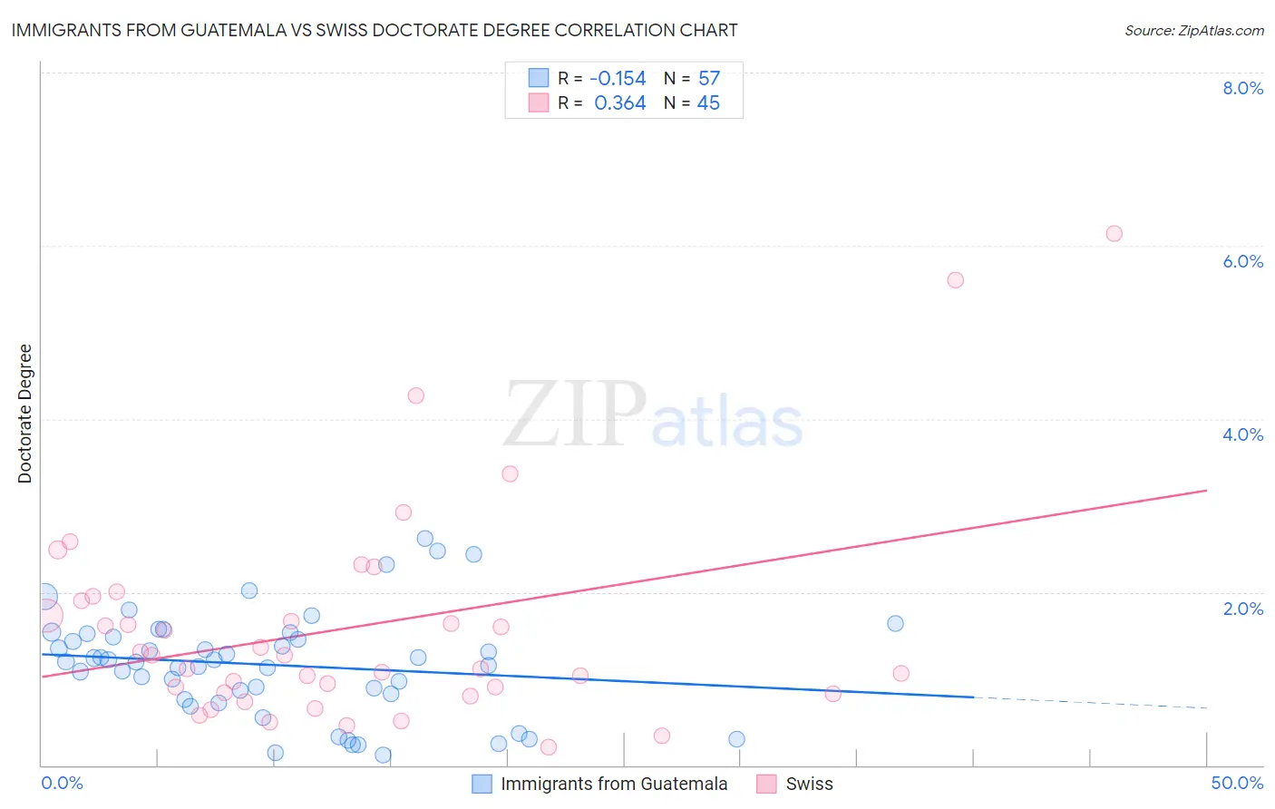 Immigrants from Guatemala vs Swiss Doctorate Degree