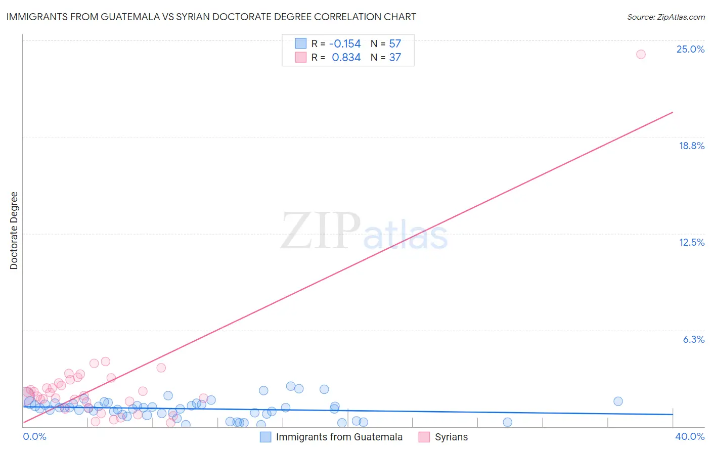 Immigrants from Guatemala vs Syrian Doctorate Degree