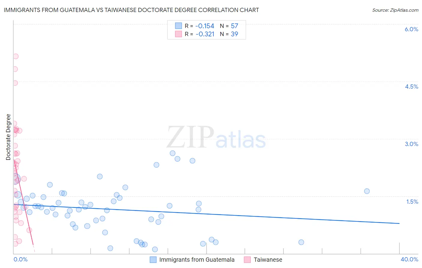 Immigrants from Guatemala vs Taiwanese Doctorate Degree