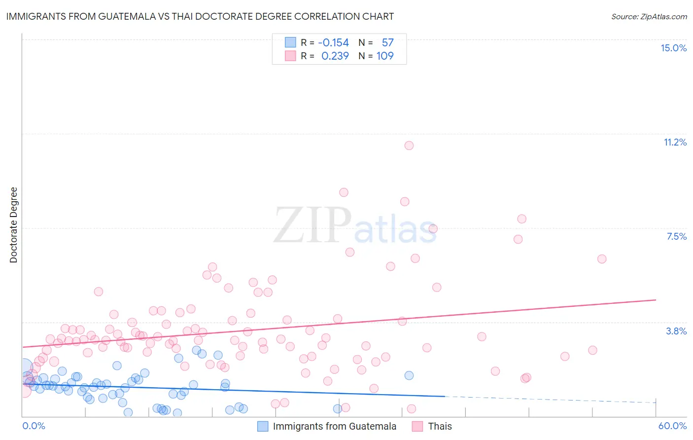 Immigrants from Guatemala vs Thai Doctorate Degree