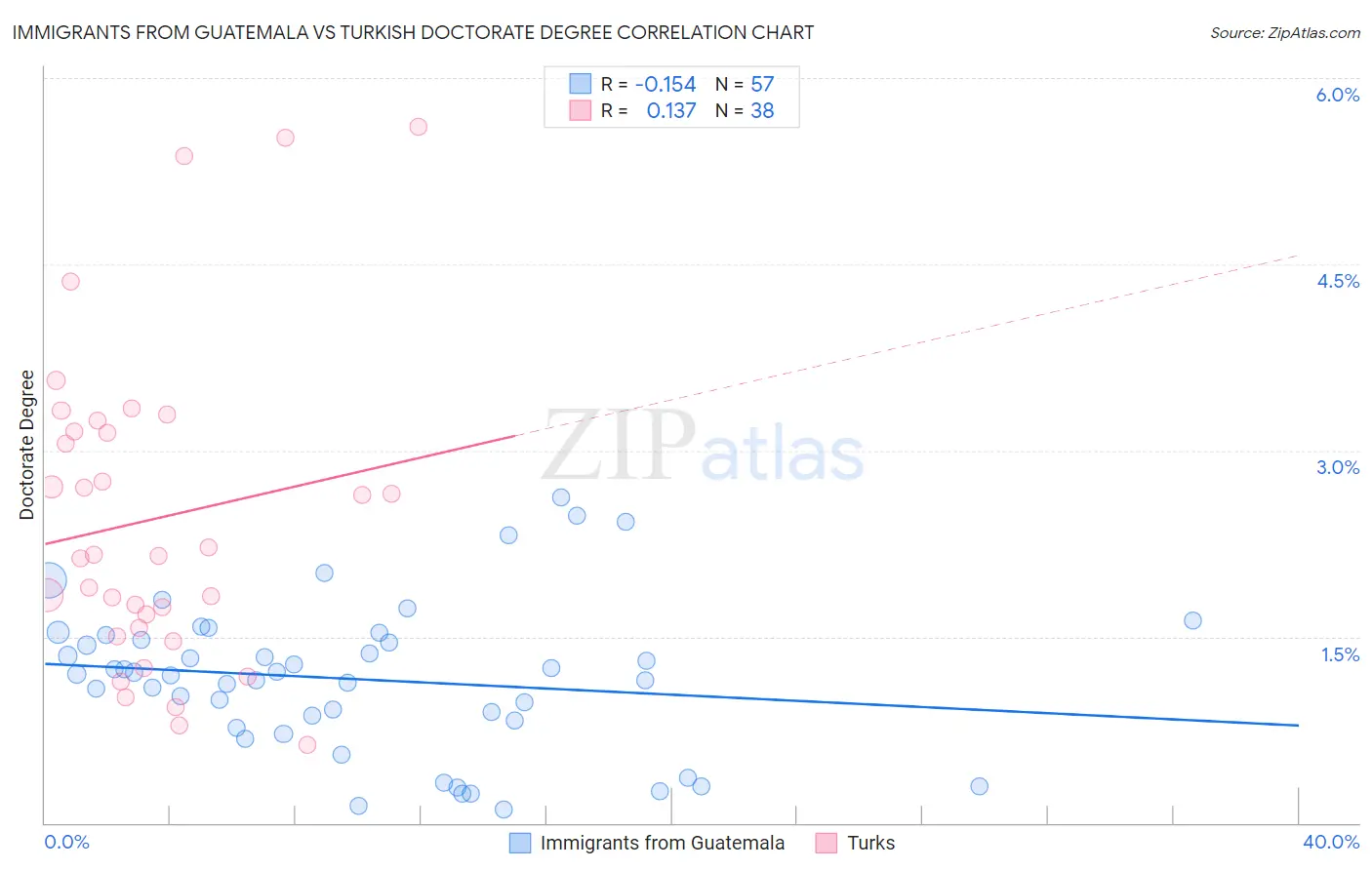 Immigrants from Guatemala vs Turkish Doctorate Degree