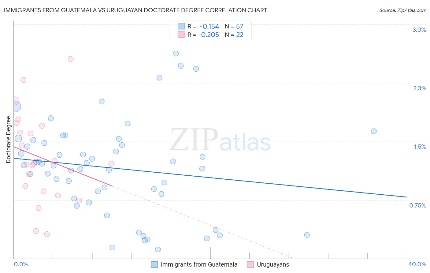 Immigrants from Guatemala vs Uruguayan Doctorate Degree