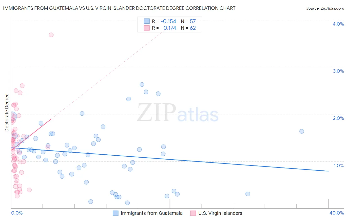 Immigrants from Guatemala vs U.S. Virgin Islander Doctorate Degree