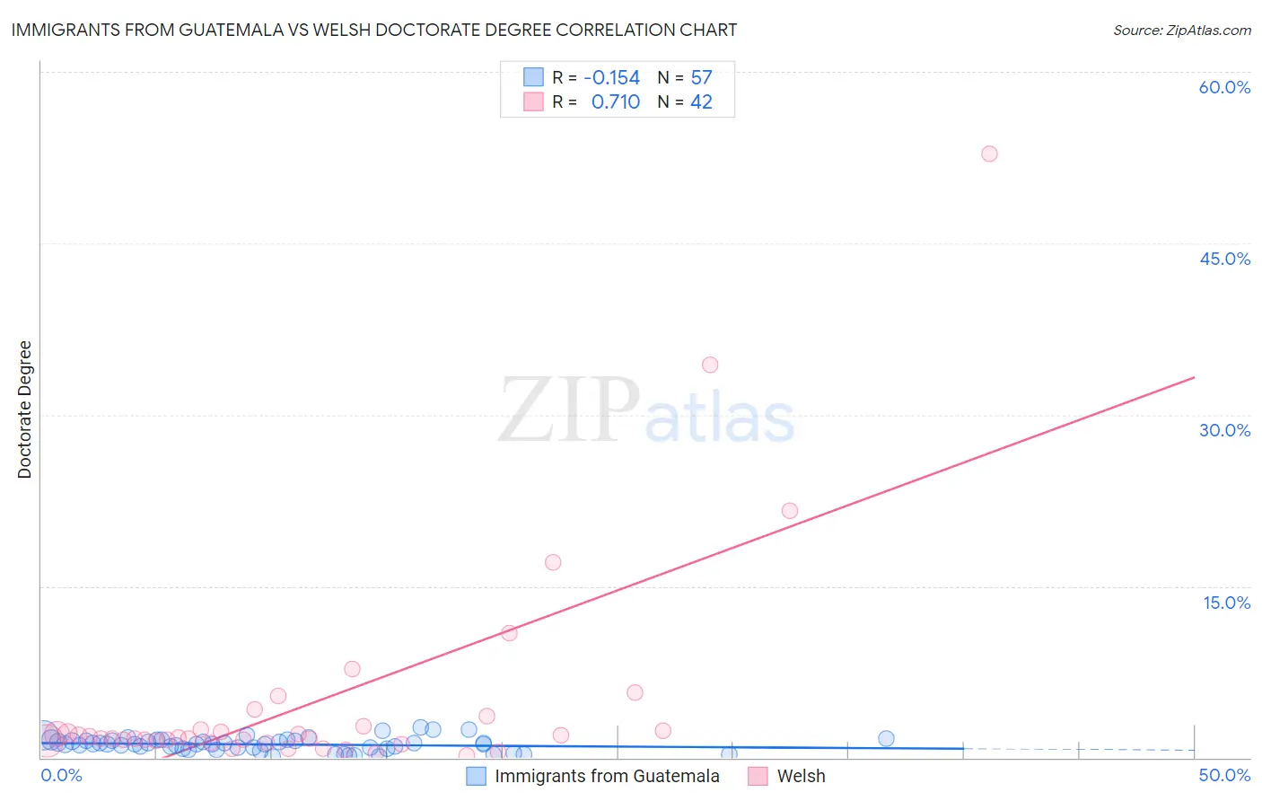 Immigrants from Guatemala vs Welsh Doctorate Degree