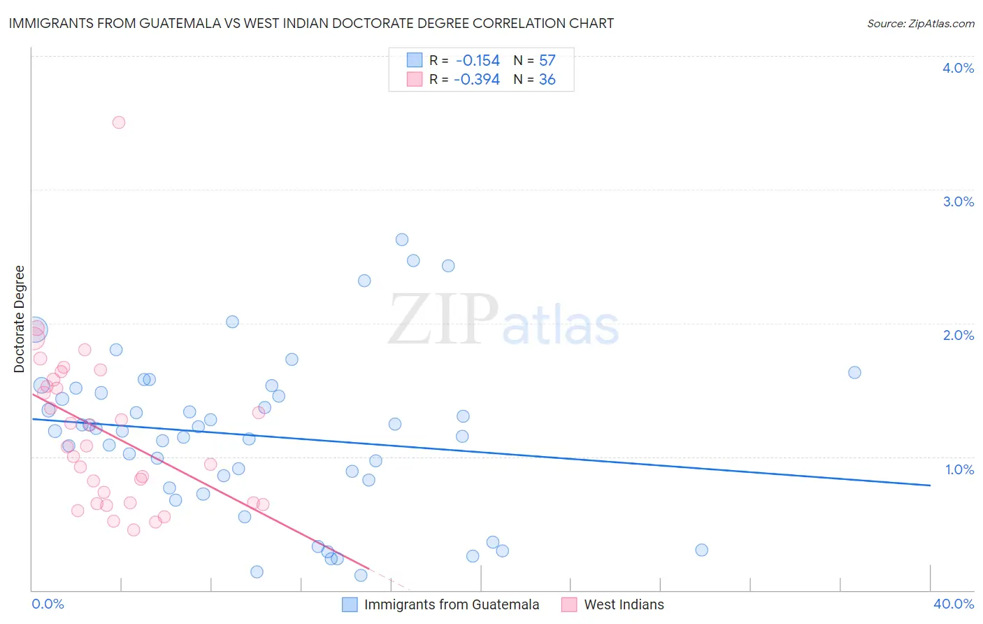 Immigrants from Guatemala vs West Indian Doctorate Degree