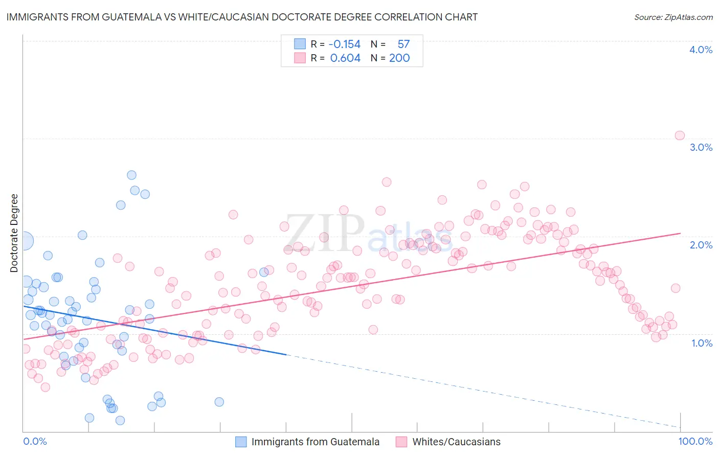 Immigrants from Guatemala vs White/Caucasian Doctorate Degree