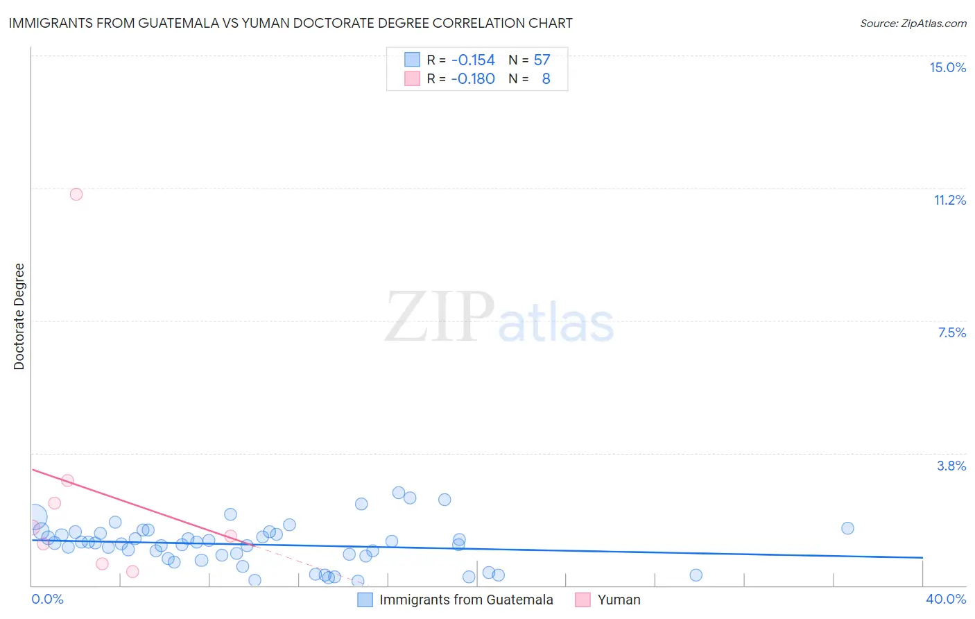 Immigrants from Guatemala vs Yuman Doctorate Degree