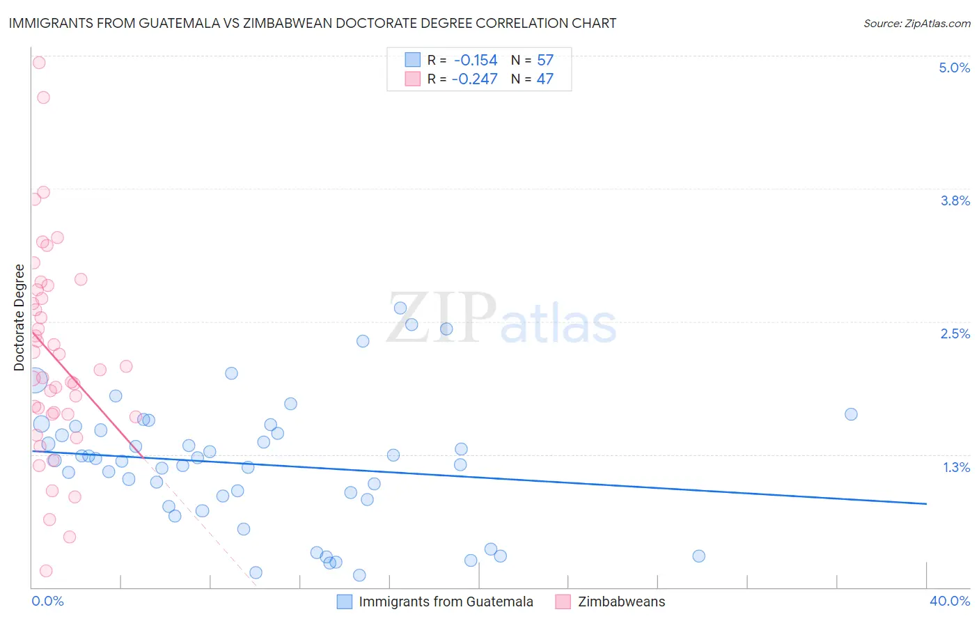 Immigrants from Guatemala vs Zimbabwean Doctorate Degree