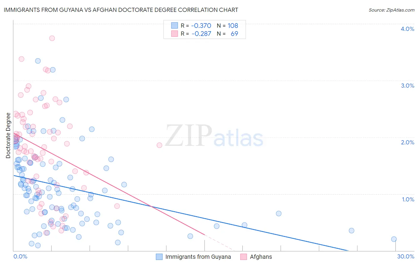 Immigrants from Guyana vs Afghan Doctorate Degree