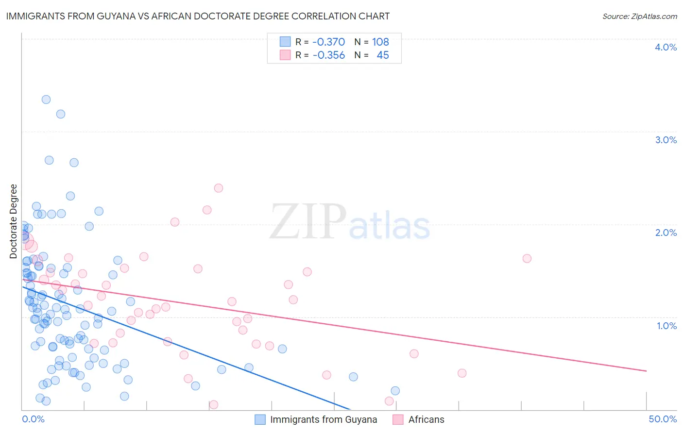 Immigrants from Guyana vs African Doctorate Degree
