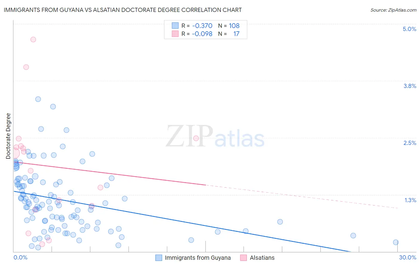 Immigrants from Guyana vs Alsatian Doctorate Degree