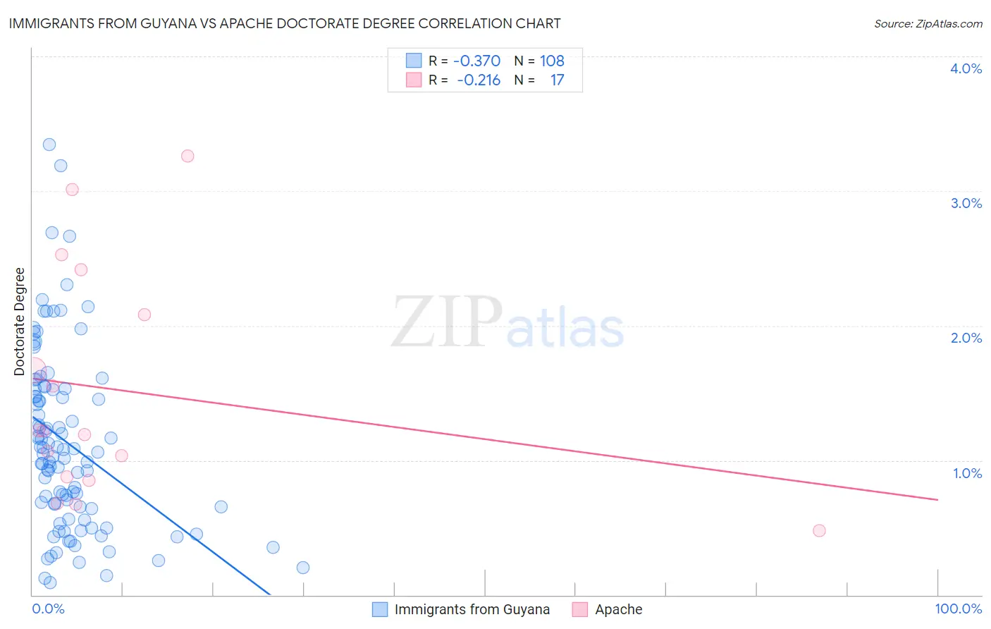 Immigrants from Guyana vs Apache Doctorate Degree