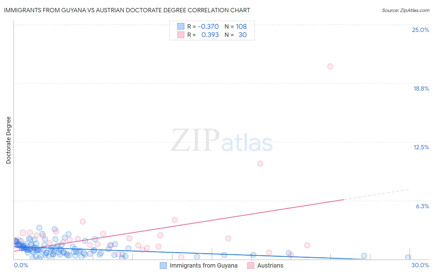Immigrants from Guyana vs Austrian Doctorate Degree