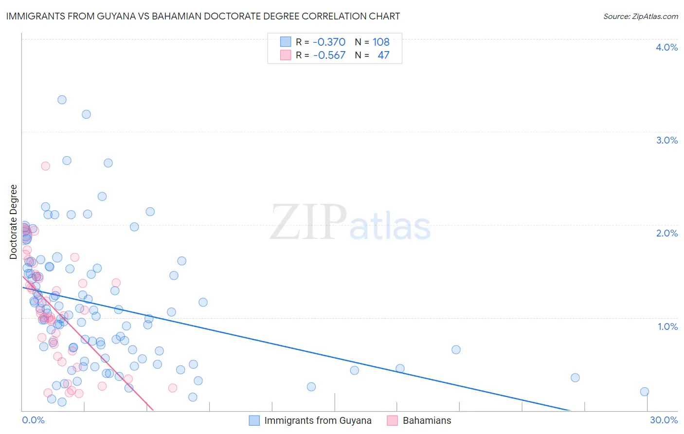 Immigrants from Guyana vs Bahamian Doctorate Degree