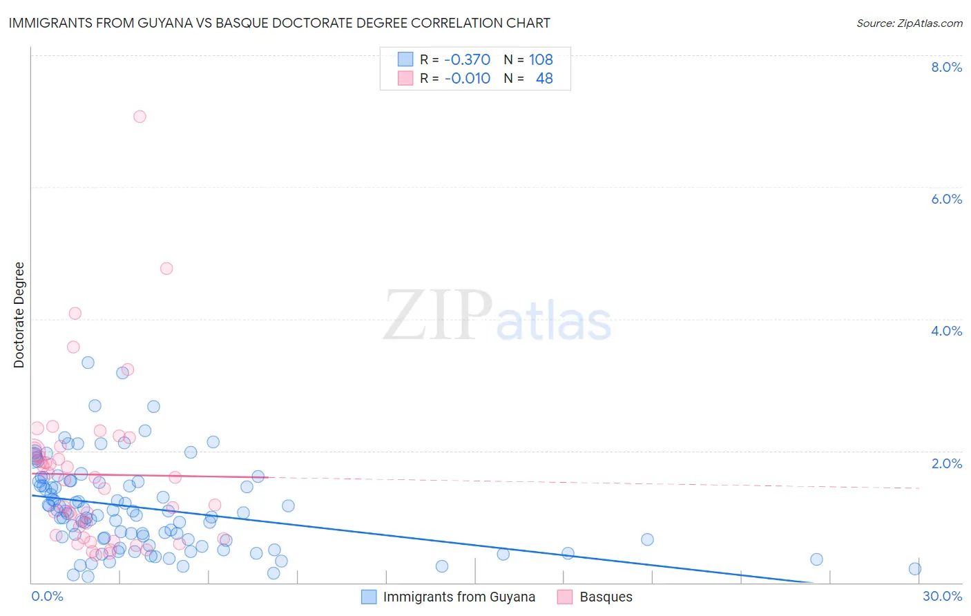 Immigrants from Guyana vs Basque Doctorate Degree