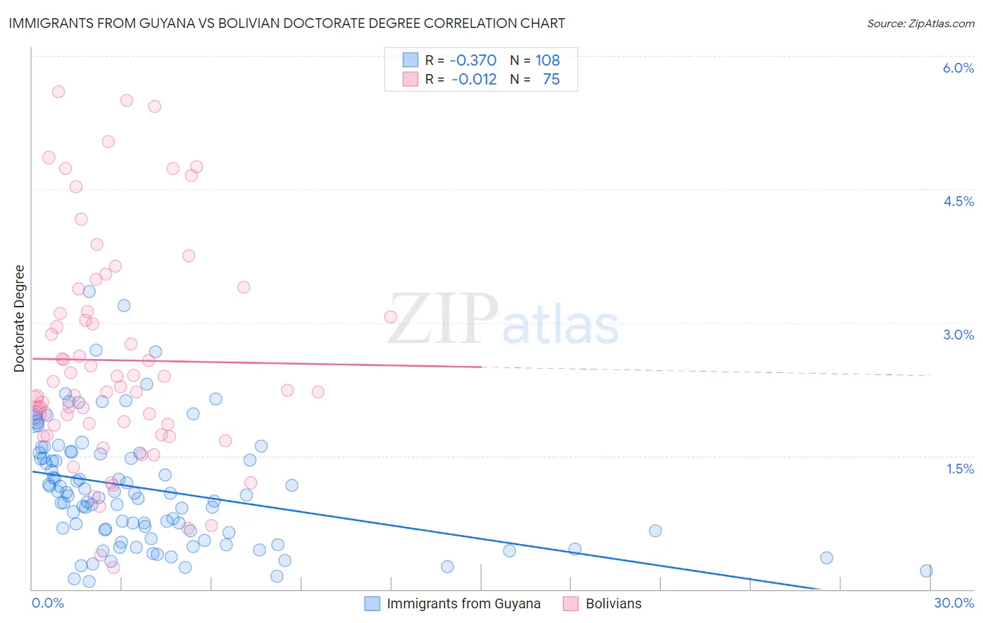 Immigrants from Guyana vs Bolivian Doctorate Degree