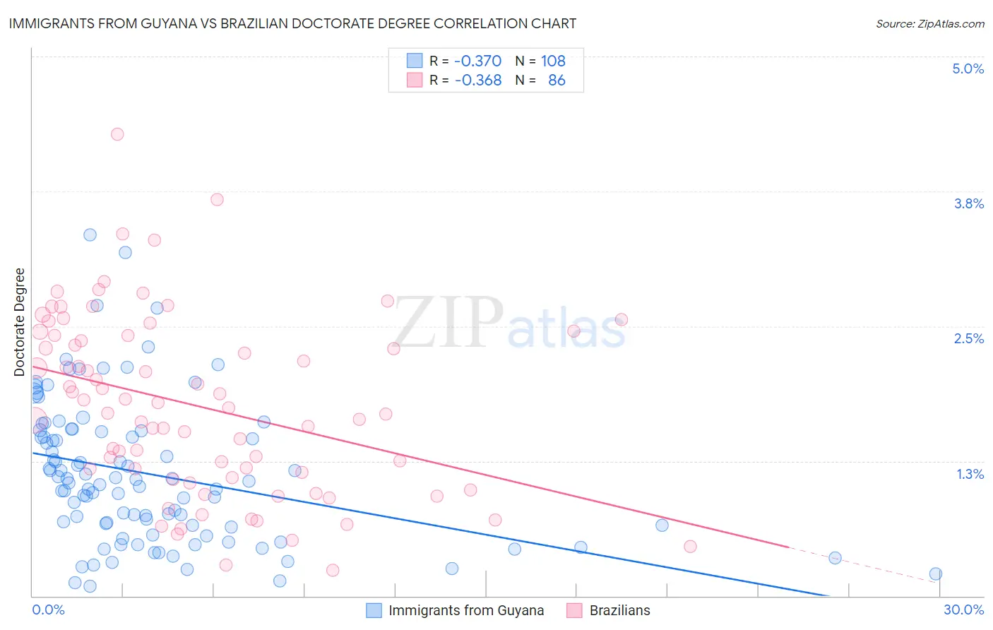 Immigrants from Guyana vs Brazilian Doctorate Degree