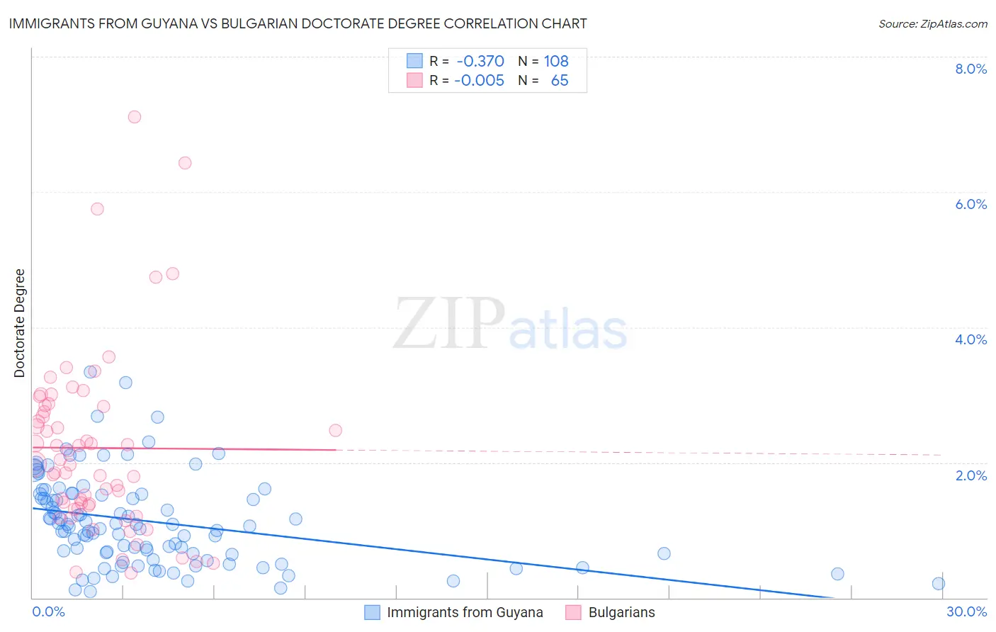 Immigrants from Guyana vs Bulgarian Doctorate Degree