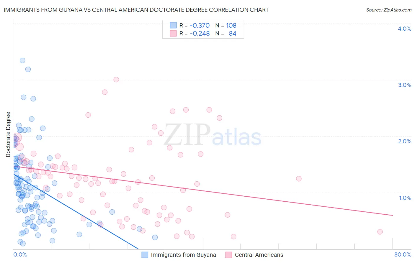 Immigrants from Guyana vs Central American Doctorate Degree