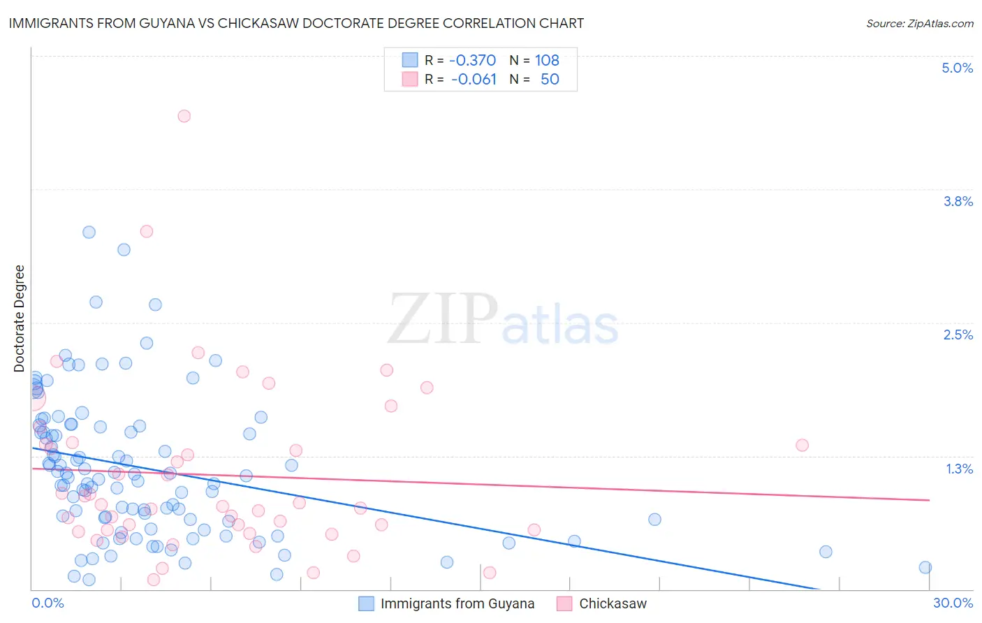 Immigrants from Guyana vs Chickasaw Doctorate Degree