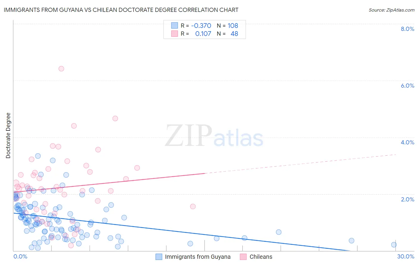 Immigrants from Guyana vs Chilean Doctorate Degree