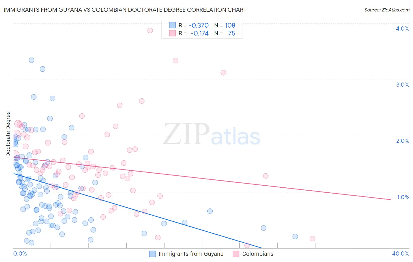 Immigrants from Guyana vs Colombian Doctorate Degree