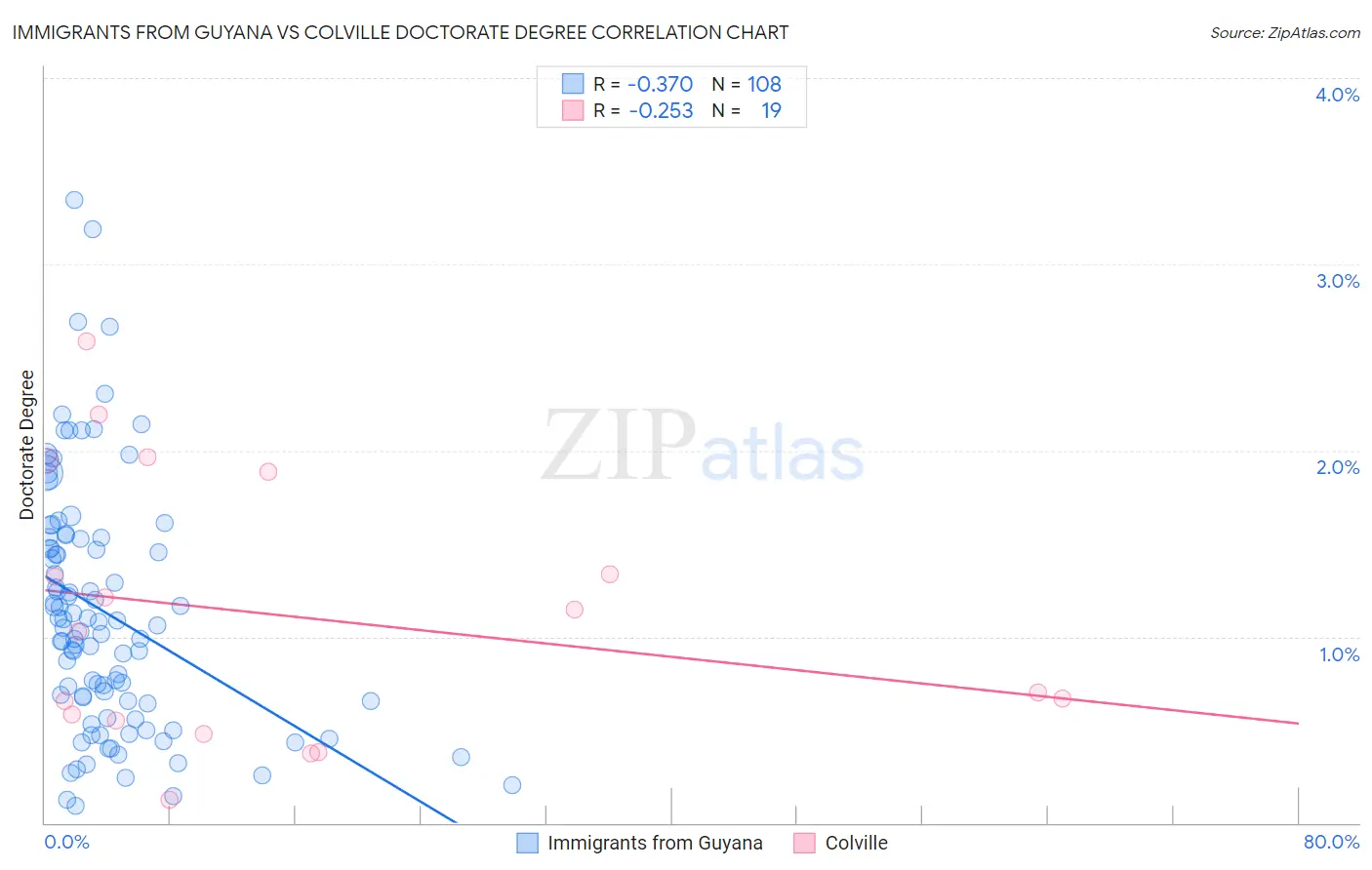 Immigrants from Guyana vs Colville Doctorate Degree