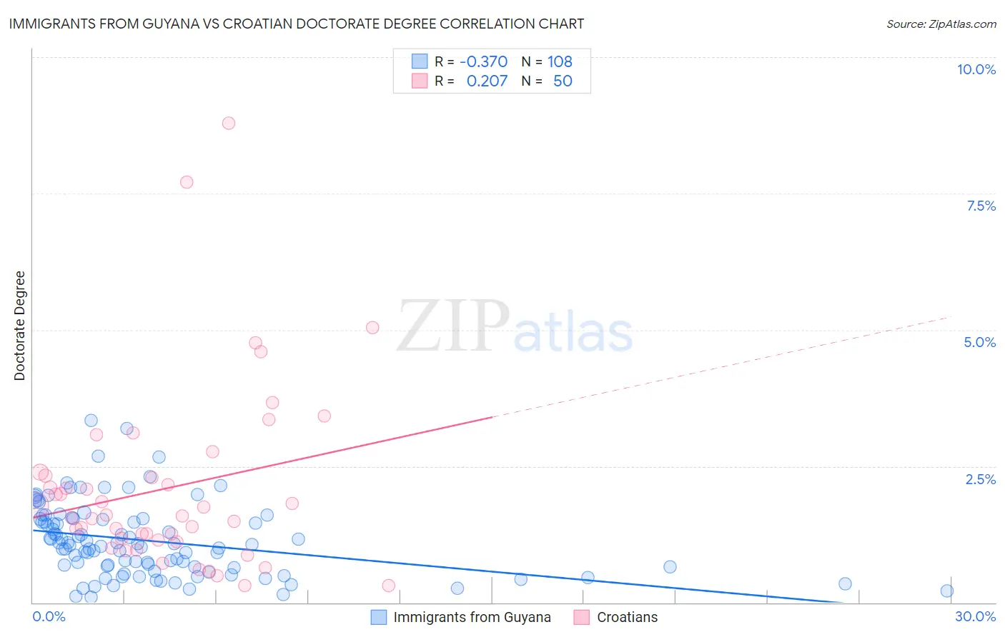 Immigrants from Guyana vs Croatian Doctorate Degree