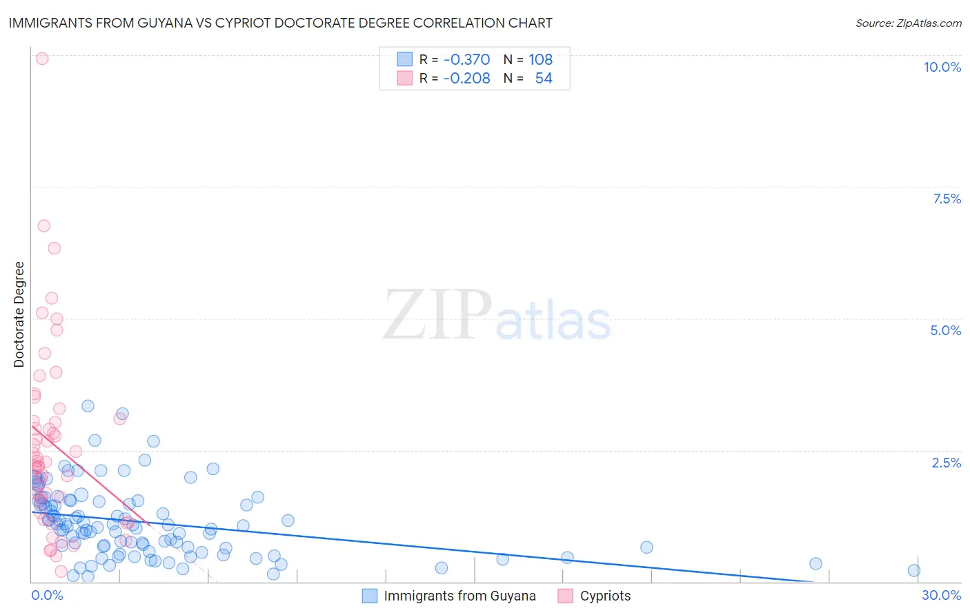 Immigrants from Guyana vs Cypriot Doctorate Degree