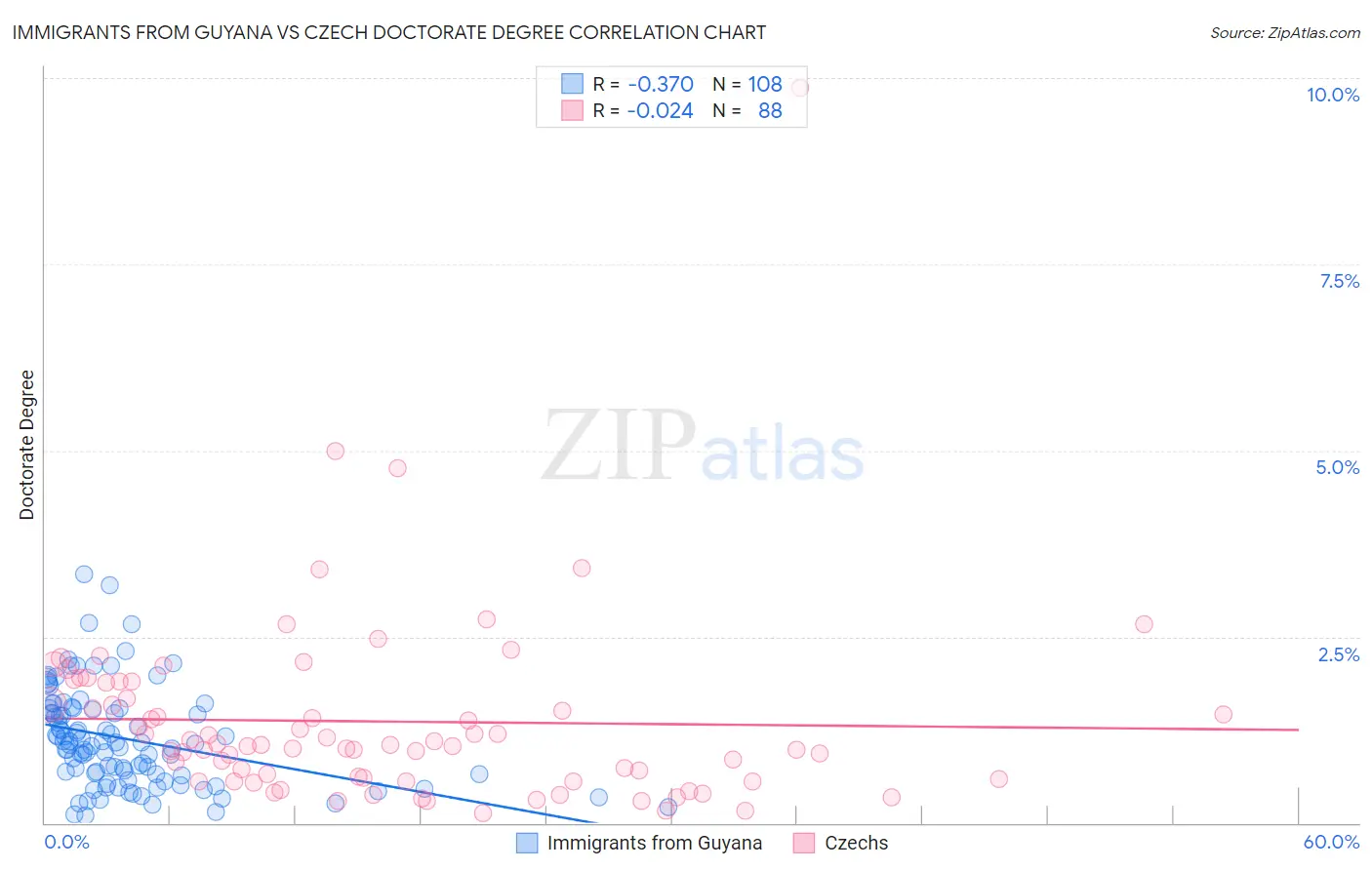 Immigrants from Guyana vs Czech Doctorate Degree