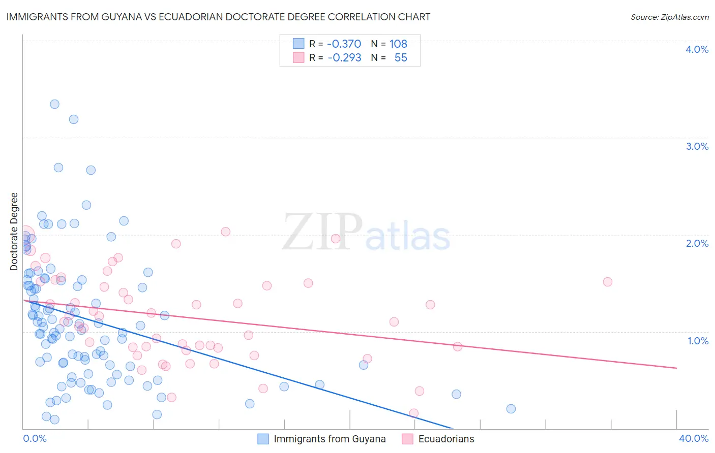 Immigrants from Guyana vs Ecuadorian Doctorate Degree