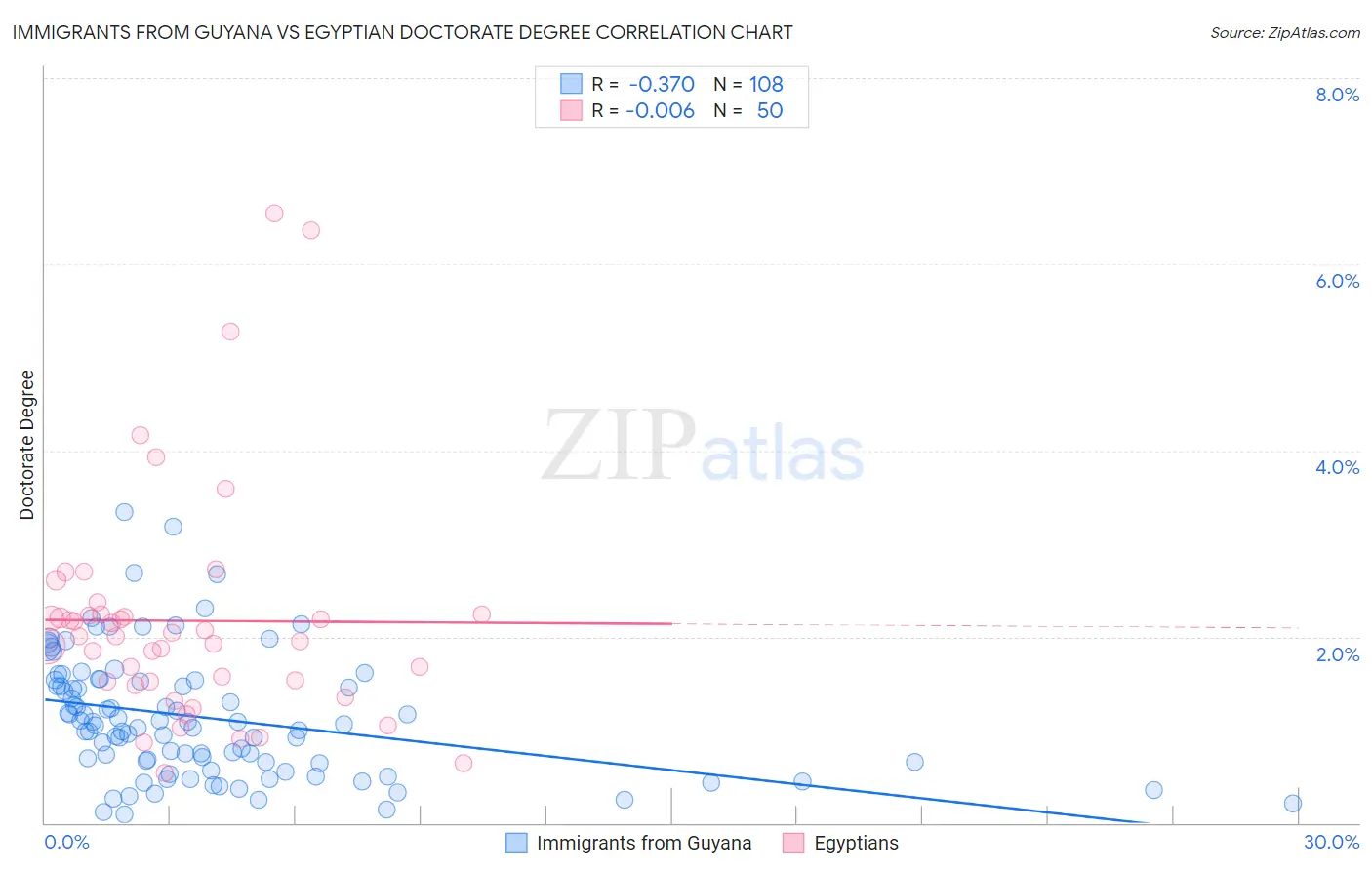 Immigrants from Guyana vs Egyptian Doctorate Degree