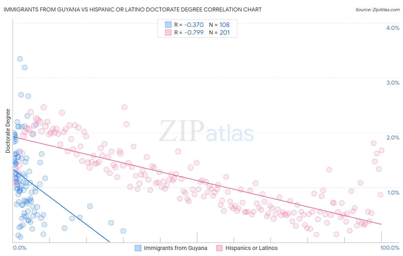 Immigrants from Guyana vs Hispanic or Latino Doctorate Degree