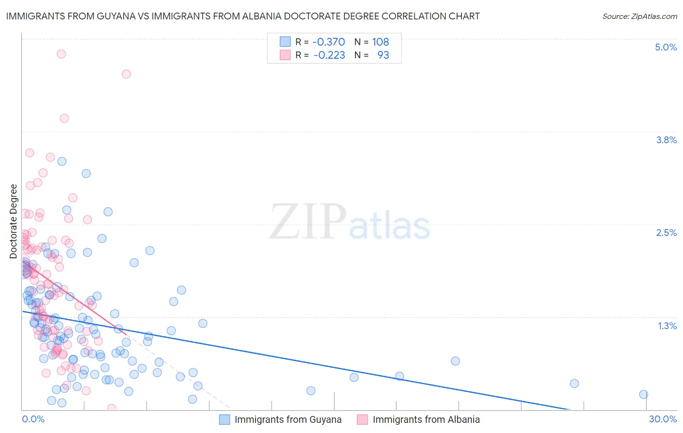 Immigrants from Guyana vs Immigrants from Albania Doctorate Degree