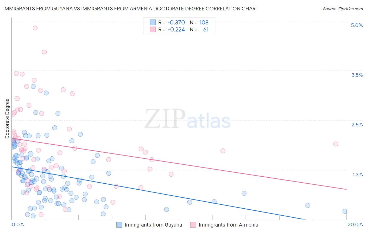 Immigrants from Guyana vs Immigrants from Armenia Doctorate Degree