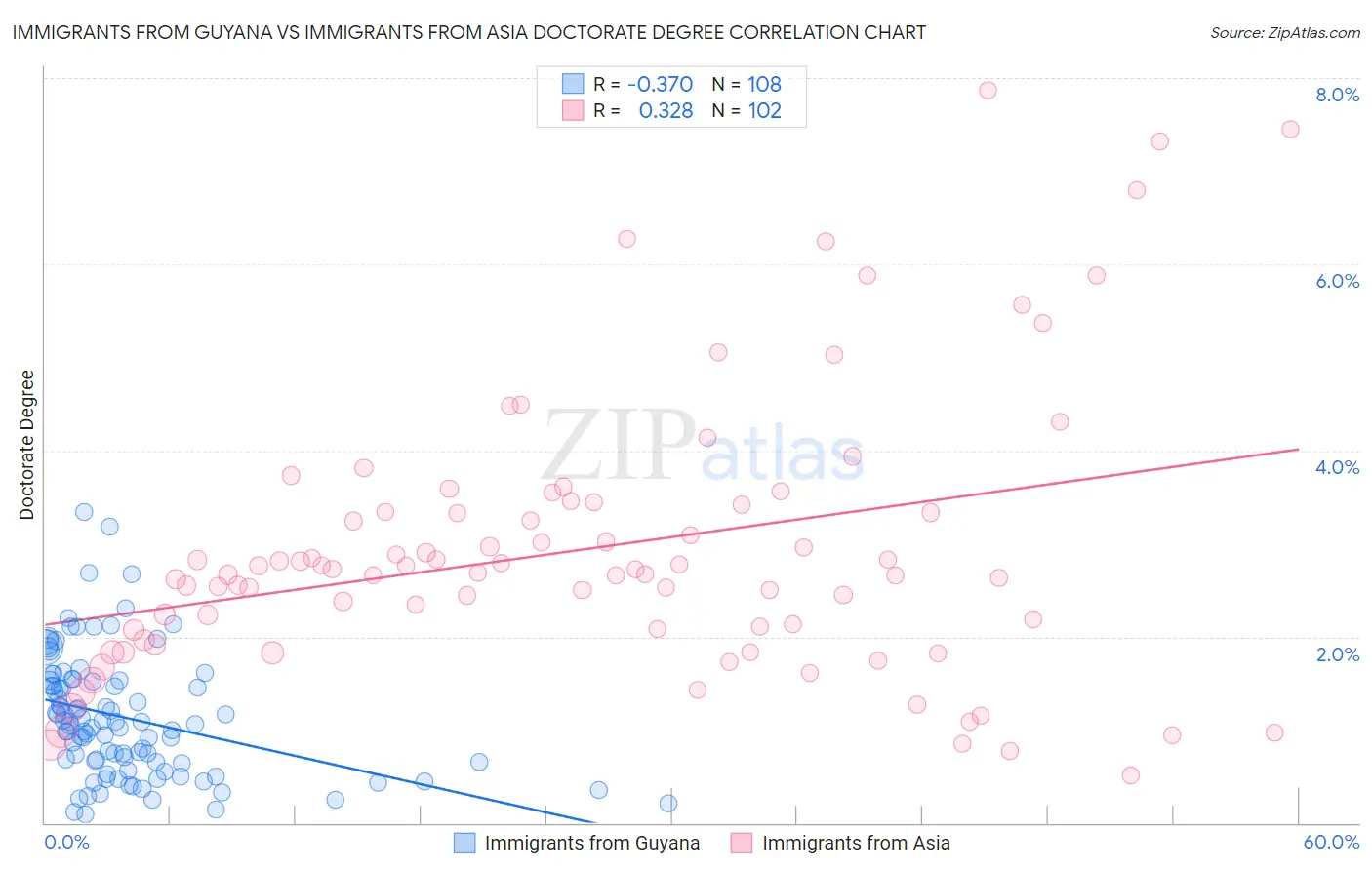 Immigrants from Guyana vs Immigrants from Asia Doctorate Degree