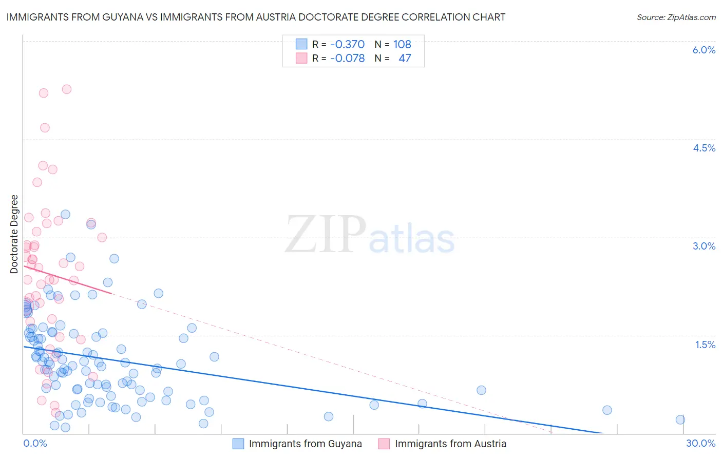 Immigrants from Guyana vs Immigrants from Austria Doctorate Degree