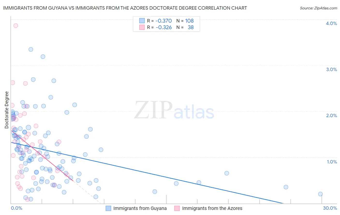 Immigrants from Guyana vs Immigrants from the Azores Doctorate Degree