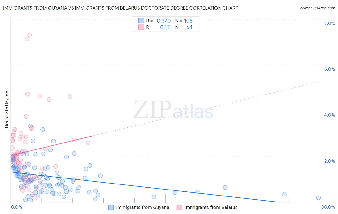 Immigrants from Guyana vs Immigrants from Belarus Doctorate Degree