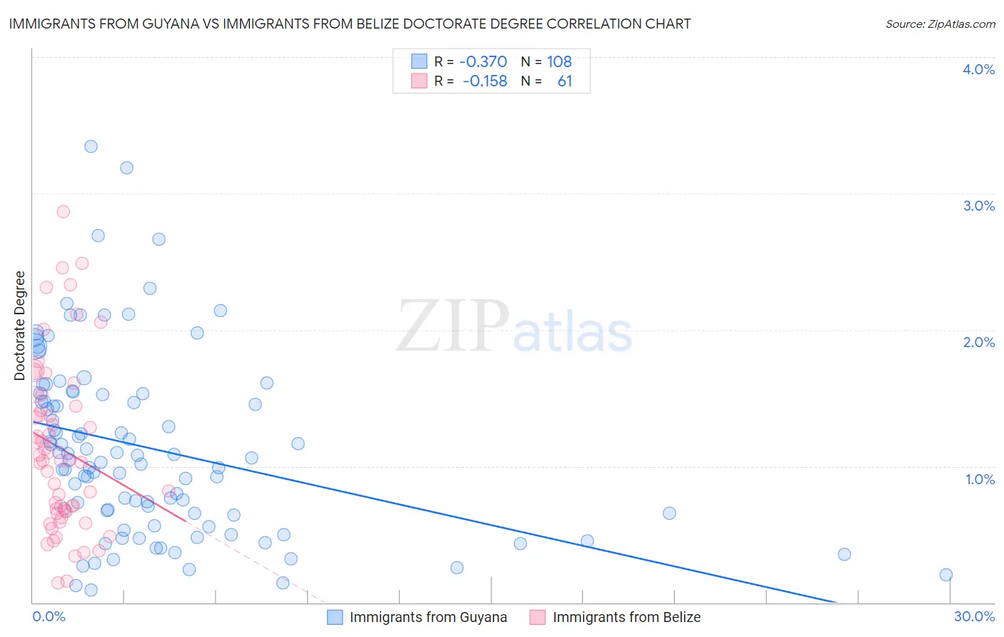 Immigrants from Guyana vs Immigrants from Belize Doctorate Degree