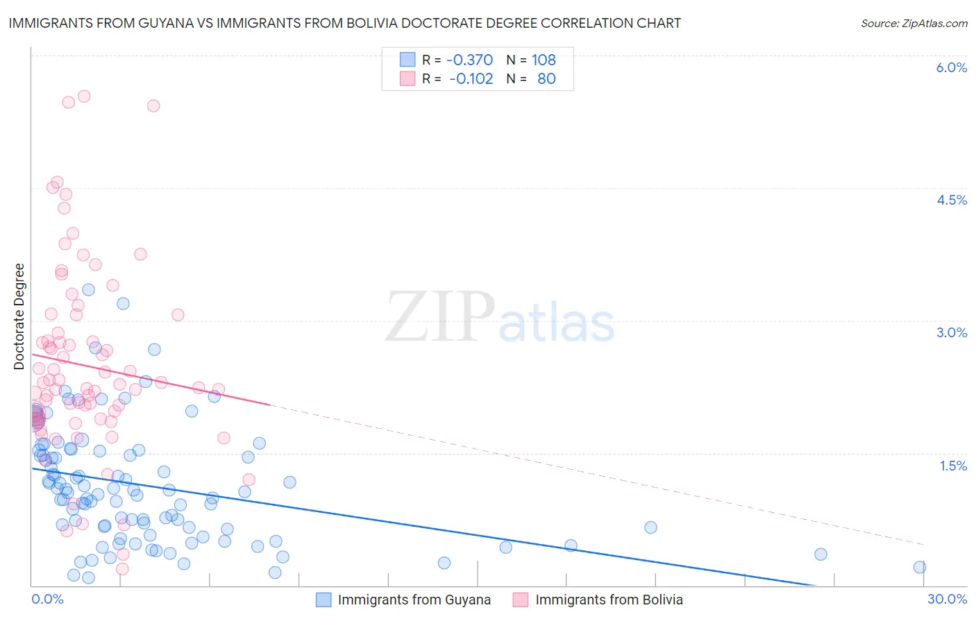 Immigrants from Guyana vs Immigrants from Bolivia Doctorate Degree